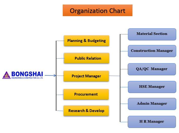 Organization Chart